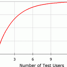Are five participants really enough for Usability Studies?