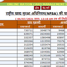 Check your name in UP Ration Card List Online under 3 Minutes