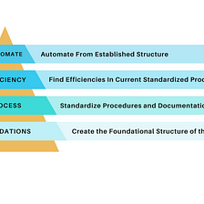 The Solution Sourcing Hierarchy