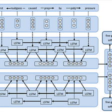 【Paper Summary】 BRCNN for Relation Classification