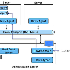 How to use the Hawk 6.X REST API in a BusinessWorks context