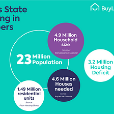 Three numbers that show you how bad the housing deficit in Lagos really is