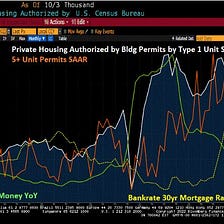 US Single-Family Housing Starts Drop While 5+ Units (Multifamily) Starts Fall Less (Starts And…