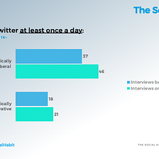 The Half-Dirty Glass of Social Media: New Research on Twitter, Facebook, and the News