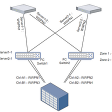 Zoning Configuration in Traditional SAN Architecture