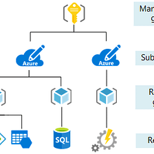 Deleting a resource in Azure