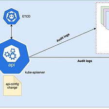 Enforce Audit Policy in Kubernetes (k8s)