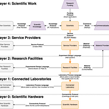 A Model for Biotech Laboratory Infrastructure