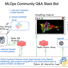 MLOPs Hackathon 2023: Building a Tech Q&A Slack Bot with OpenAI API
