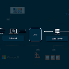 What is an API — All the things you need to know-Part 1