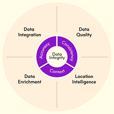 Data Integrity and Quality and its relation to Data Governance
