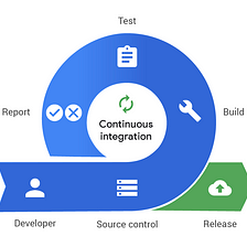 Building a CI/CD pipeline for Android apps using GitHub actions.