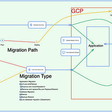 Migration from anywhere to GCP
