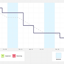 Burndown chart in agile — Some good things to do with it