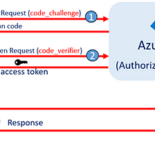 Part 4: OAuth 2.0 PKCE Flow with Azure AD
