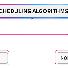 Scheduling Algorithms in OS