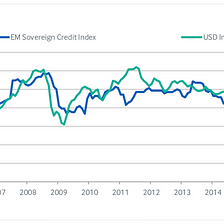 Dollar Strength and Emerging Market Stress are Inseparable