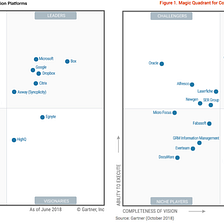 Proud to be named a Visionary in the Gartner Magic Quadrant for Content Services Platforms