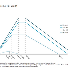 Did you make more in 2019 than in 2020? You could be eligible for a larger tax refund.