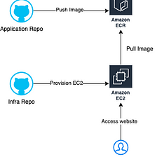Single Node Docker with EC2, ECR, Terraform, ASP.Net Core API