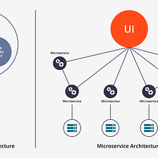 Microservice architecture is not a silver bullet