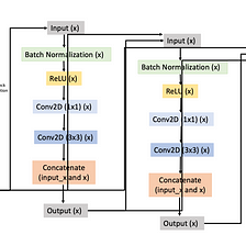 DenseNet Architecture Explained with Code Examples