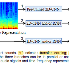 Brief Review — A Comprehensive Survey on Heart Sound Analysis in the Deep Learning Era