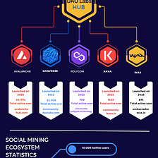 "The Future of Social Media: A Look at DAO Labs' Innovative Active Social Mining Technology"