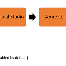 Seamlessly switch between Managed Identity credential and local credential during development —…