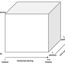 Microservices architecture part 1