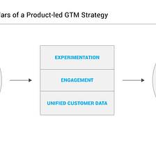 CH 14: Three Pillars that Support a Successful Product-led GTM Strategy