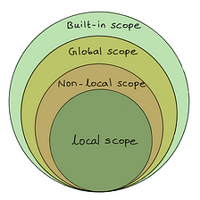 Python Exceptions and what to do with them…., by Subhadra Bhupathiraju