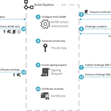 Automating certificate management with Azure and Let’s Encrypt