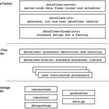 Data Factory & DataFlows