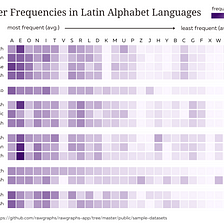 Day 97: Language Letter Frequencies