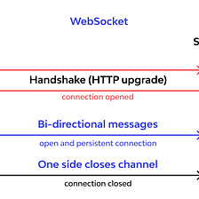 A Simple Explanation Of What A WebSocket Is