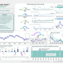 The Weekly Hash, 3/24/22: Bitcoin Mining Reserve at 2.13BTC