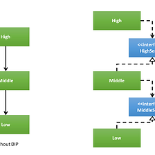 Software Engineering Principle: Dependency Inversion Principle (DIP)