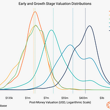 Predicting a Startup Valuation with Data Science