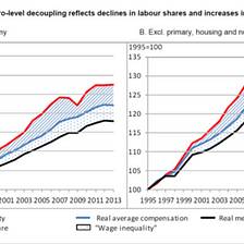 NEW OECD WORKING PAPER REPORTS ON DECLINING LABOUR SHARE AND INCREASING WAGE INEQUALITY