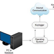 Keylogger : He knows  what you are typing!!