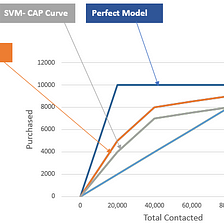Classification Models Performance Evaluation — CAP Curve
