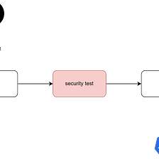 How to perform security checks on Kubernetes manifests in a CI/CD pipeline?