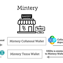 The Minteries of Tezos Stablecoins