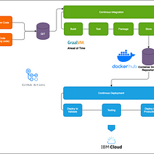Deploy Quarkus GraalVM Native application to IBM Cloud with GitOps using Git Actions