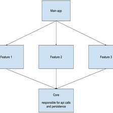 Managing dependencies in multi-project builds with gradle