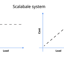 Understanding System Design tradeoffs using real life examples