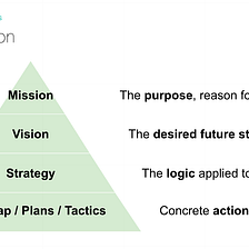 Framing product concepts for your team: mission, vision, strategy, roadmap