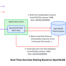 OpenMLDB Integration in Real-Time Decision-Making Systems