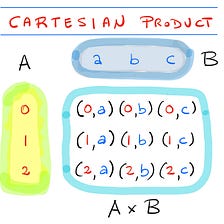 Proof by Induction. A proof by induction is based on the…, by Michele  Diodati, Not Zero